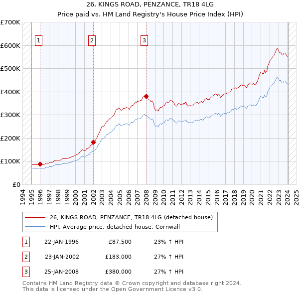 26, KINGS ROAD, PENZANCE, TR18 4LG: Price paid vs HM Land Registry's House Price Index