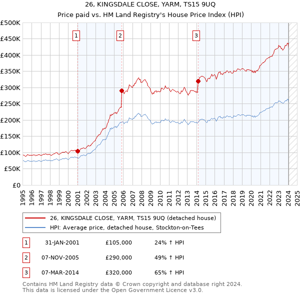 26, KINGSDALE CLOSE, YARM, TS15 9UQ: Price paid vs HM Land Registry's House Price Index