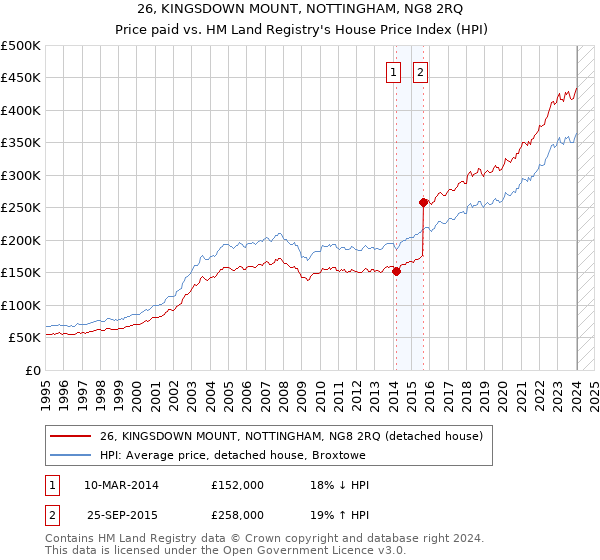 26, KINGSDOWN MOUNT, NOTTINGHAM, NG8 2RQ: Price paid vs HM Land Registry's House Price Index