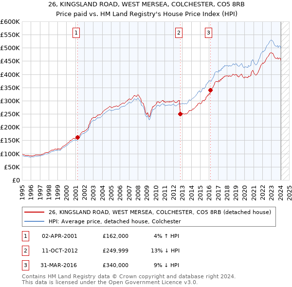 26, KINGSLAND ROAD, WEST MERSEA, COLCHESTER, CO5 8RB: Price paid vs HM Land Registry's House Price Index