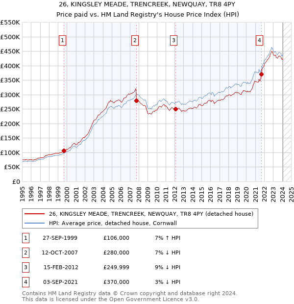26, KINGSLEY MEADE, TRENCREEK, NEWQUAY, TR8 4PY: Price paid vs HM Land Registry's House Price Index