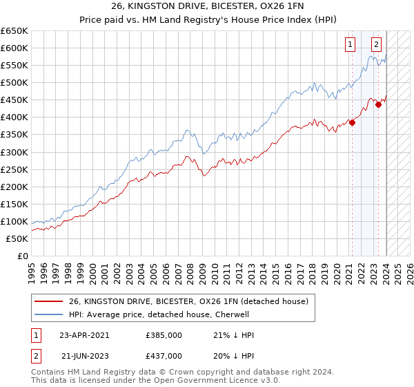 26, KINGSTON DRIVE, BICESTER, OX26 1FN: Price paid vs HM Land Registry's House Price Index