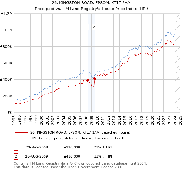 26, KINGSTON ROAD, EPSOM, KT17 2AA: Price paid vs HM Land Registry's House Price Index