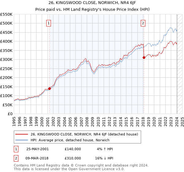 26, KINGSWOOD CLOSE, NORWICH, NR4 6JF: Price paid vs HM Land Registry's House Price Index