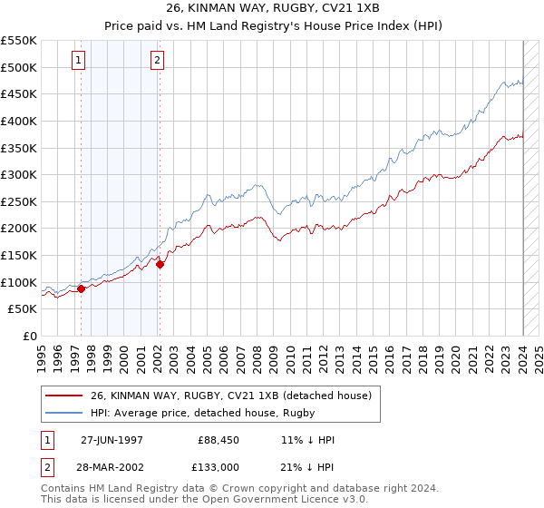 26, KINMAN WAY, RUGBY, CV21 1XB: Price paid vs HM Land Registry's House Price Index