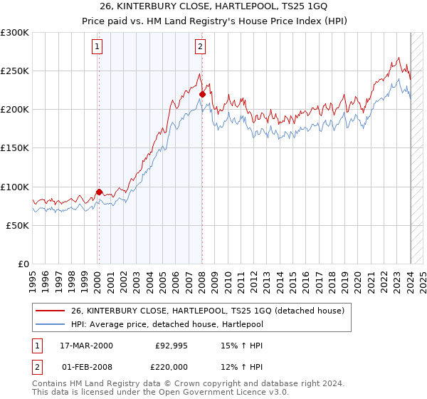 26, KINTERBURY CLOSE, HARTLEPOOL, TS25 1GQ: Price paid vs HM Land Registry's House Price Index