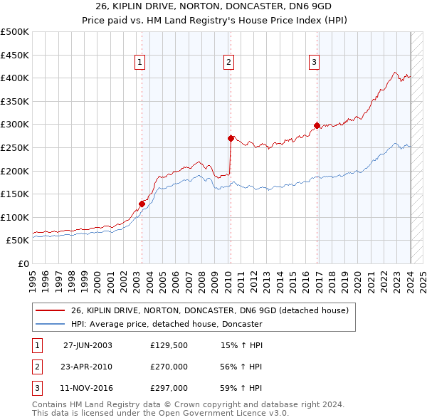 26, KIPLIN DRIVE, NORTON, DONCASTER, DN6 9GD: Price paid vs HM Land Registry's House Price Index