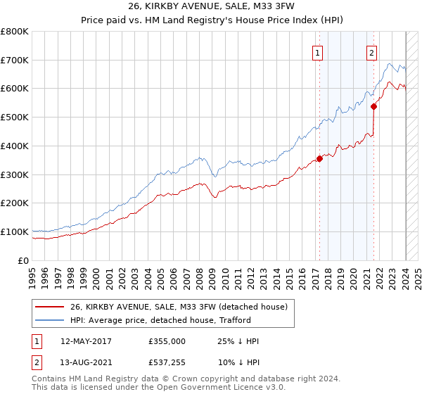 26, KIRKBY AVENUE, SALE, M33 3FW: Price paid vs HM Land Registry's House Price Index