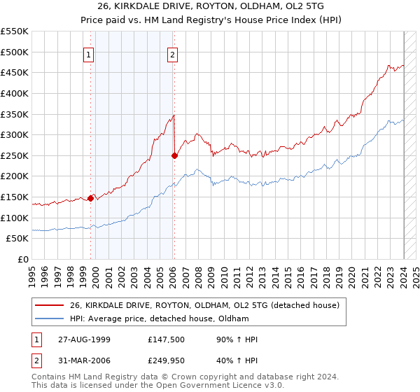 26, KIRKDALE DRIVE, ROYTON, OLDHAM, OL2 5TG: Price paid vs HM Land Registry's House Price Index