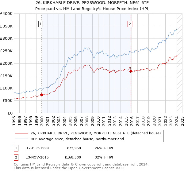 26, KIRKHARLE DRIVE, PEGSWOOD, MORPETH, NE61 6TE: Price paid vs HM Land Registry's House Price Index