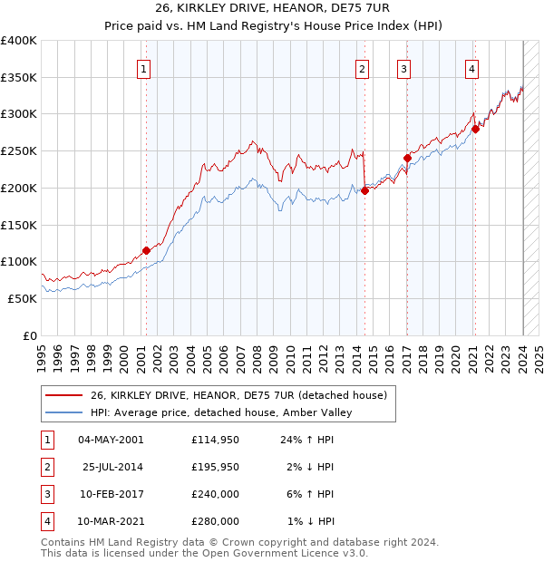 26, KIRKLEY DRIVE, HEANOR, DE75 7UR: Price paid vs HM Land Registry's House Price Index
