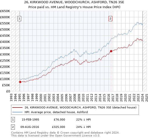26, KIRKWOOD AVENUE, WOODCHURCH, ASHFORD, TN26 3SE: Price paid vs HM Land Registry's House Price Index