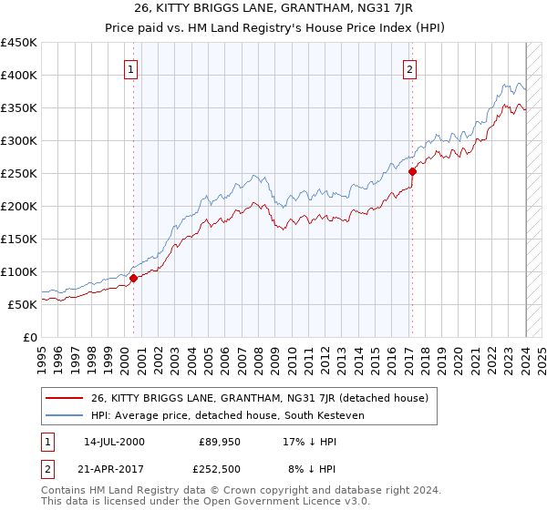 26, KITTY BRIGGS LANE, GRANTHAM, NG31 7JR: Price paid vs HM Land Registry's House Price Index