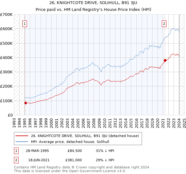 26, KNIGHTCOTE DRIVE, SOLIHULL, B91 3JU: Price paid vs HM Land Registry's House Price Index