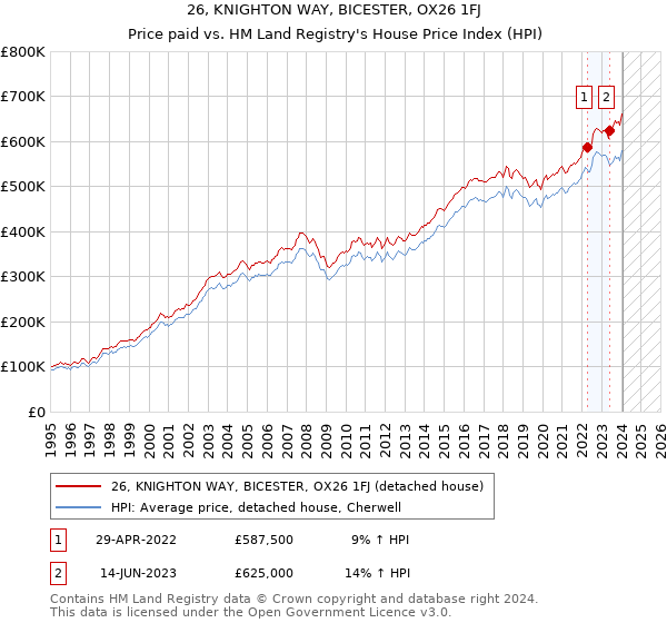 26, KNIGHTON WAY, BICESTER, OX26 1FJ: Price paid vs HM Land Registry's House Price Index