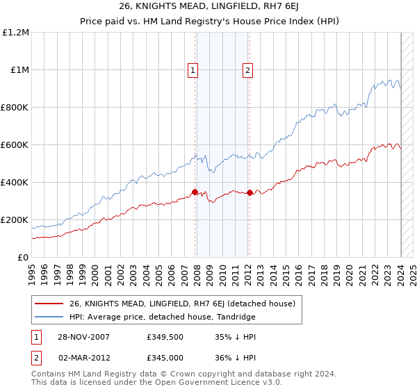 26, KNIGHTS MEAD, LINGFIELD, RH7 6EJ: Price paid vs HM Land Registry's House Price Index