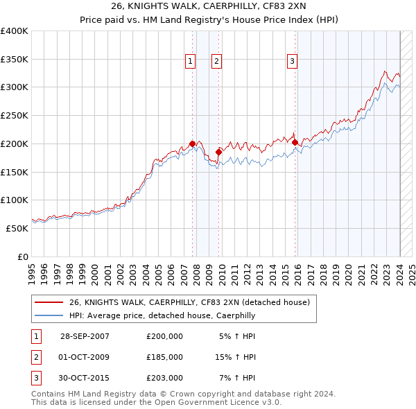 26, KNIGHTS WALK, CAERPHILLY, CF83 2XN: Price paid vs HM Land Registry's House Price Index