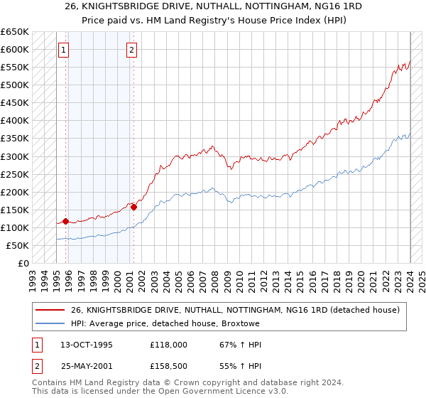 26, KNIGHTSBRIDGE DRIVE, NUTHALL, NOTTINGHAM, NG16 1RD: Price paid vs HM Land Registry's House Price Index