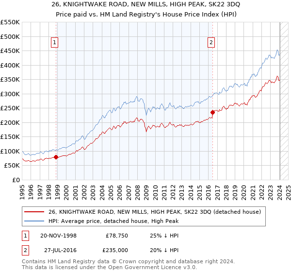 26, KNIGHTWAKE ROAD, NEW MILLS, HIGH PEAK, SK22 3DQ: Price paid vs HM Land Registry's House Price Index