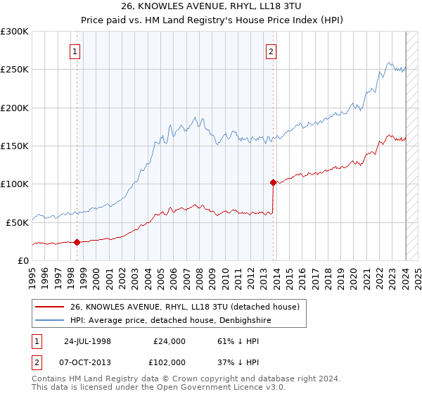 26, KNOWLES AVENUE, RHYL, LL18 3TU: Price paid vs HM Land Registry's House Price Index