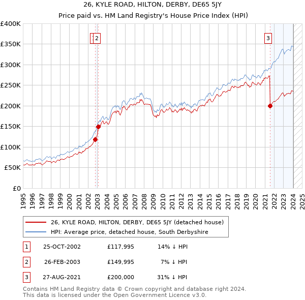 26, KYLE ROAD, HILTON, DERBY, DE65 5JY: Price paid vs HM Land Registry's House Price Index