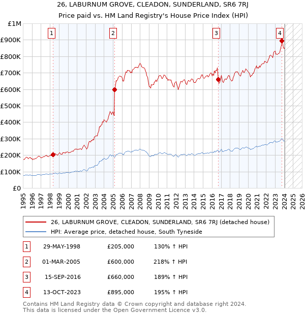26, LABURNUM GROVE, CLEADON, SUNDERLAND, SR6 7RJ: Price paid vs HM Land Registry's House Price Index