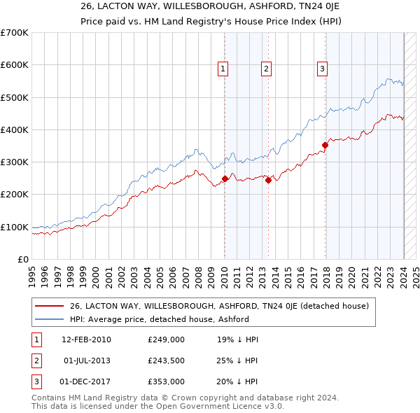 26, LACTON WAY, WILLESBOROUGH, ASHFORD, TN24 0JE: Price paid vs HM Land Registry's House Price Index