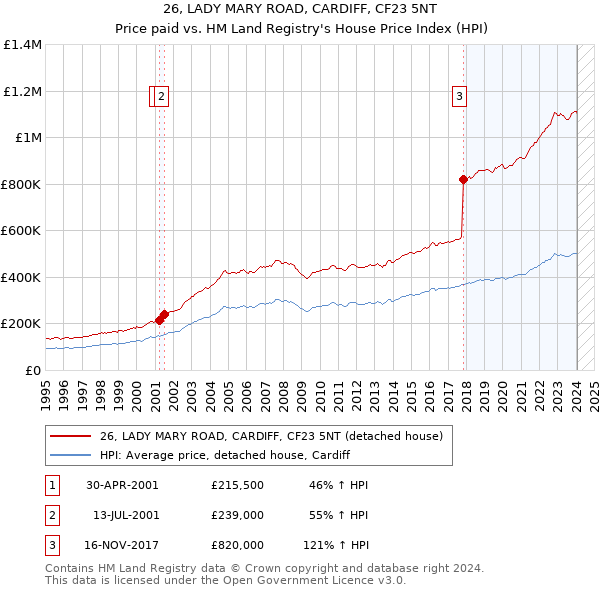 26, LADY MARY ROAD, CARDIFF, CF23 5NT: Price paid vs HM Land Registry's House Price Index