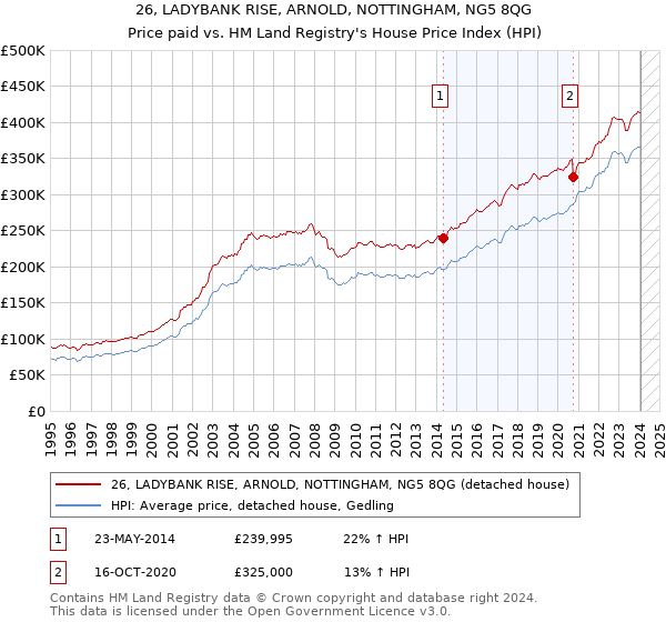 26, LADYBANK RISE, ARNOLD, NOTTINGHAM, NG5 8QG: Price paid vs HM Land Registry's House Price Index