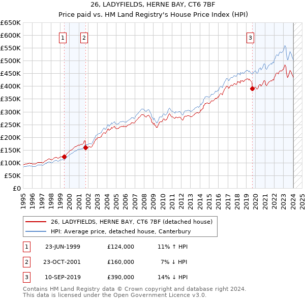 26, LADYFIELDS, HERNE BAY, CT6 7BF: Price paid vs HM Land Registry's House Price Index