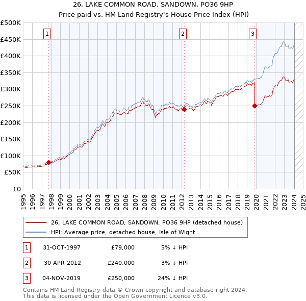26, LAKE COMMON ROAD, SANDOWN, PO36 9HP: Price paid vs HM Land Registry's House Price Index