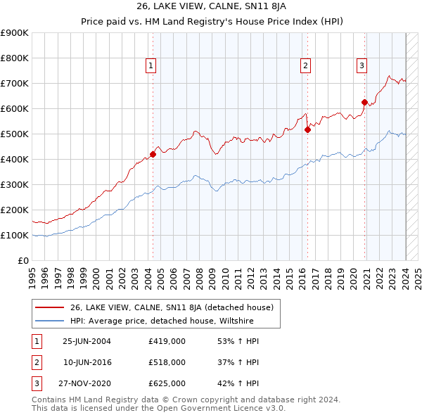 26, LAKE VIEW, CALNE, SN11 8JA: Price paid vs HM Land Registry's House Price Index
