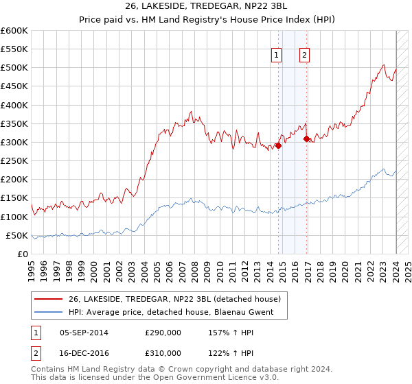 26, LAKESIDE, TREDEGAR, NP22 3BL: Price paid vs HM Land Registry's House Price Index