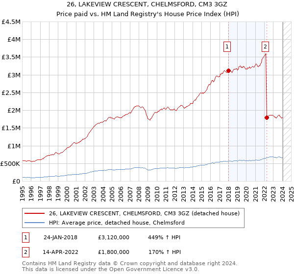 26, LAKEVIEW CRESCENT, CHELMSFORD, CM3 3GZ: Price paid vs HM Land Registry's House Price Index