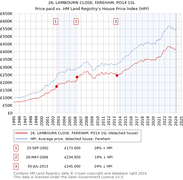 26, LAMBOURN CLOSE, FAREHAM, PO14 1SL: Price paid vs HM Land Registry's House Price Index