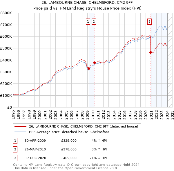 26, LAMBOURNE CHASE, CHELMSFORD, CM2 9FF: Price paid vs HM Land Registry's House Price Index