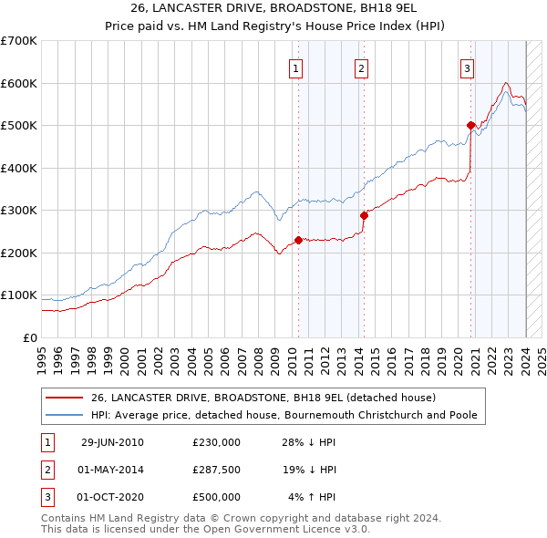 26, LANCASTER DRIVE, BROADSTONE, BH18 9EL: Price paid vs HM Land Registry's House Price Index