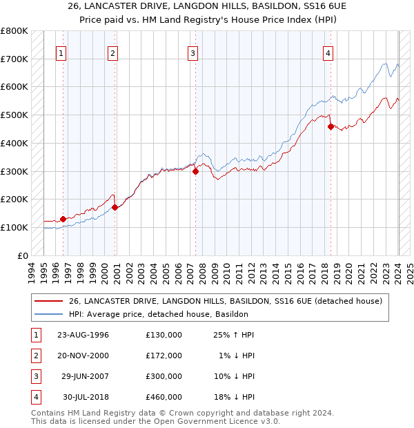 26, LANCASTER DRIVE, LANGDON HILLS, BASILDON, SS16 6UE: Price paid vs HM Land Registry's House Price Index