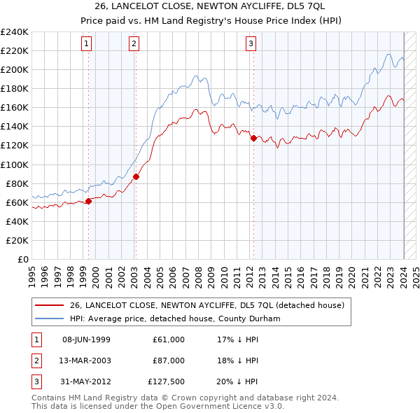 26, LANCELOT CLOSE, NEWTON AYCLIFFE, DL5 7QL: Price paid vs HM Land Registry's House Price Index
