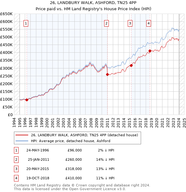26, LANDBURY WALK, ASHFORD, TN25 4PP: Price paid vs HM Land Registry's House Price Index
