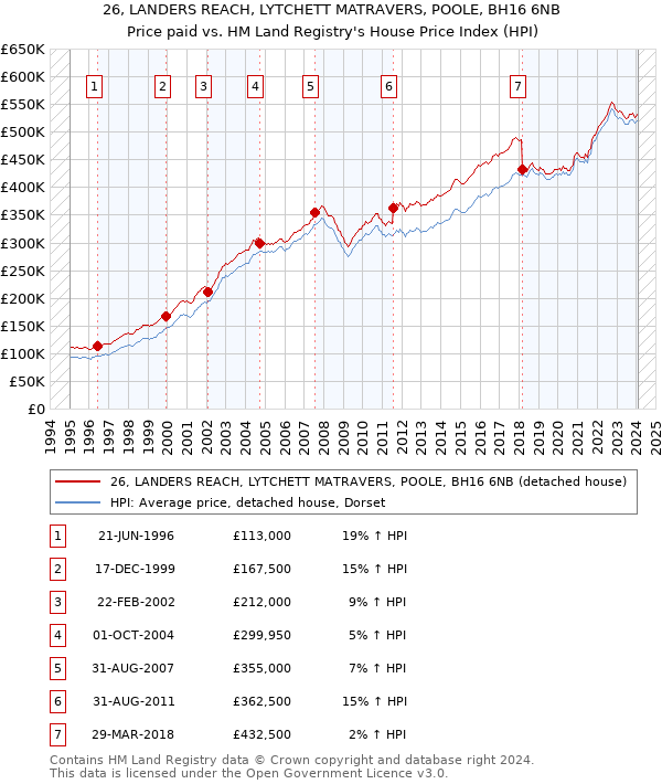 26, LANDERS REACH, LYTCHETT MATRAVERS, POOLE, BH16 6NB: Price paid vs HM Land Registry's House Price Index