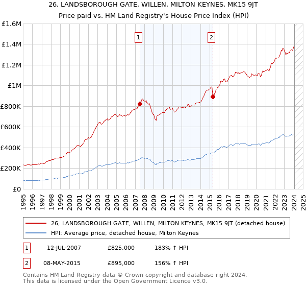 26, LANDSBOROUGH GATE, WILLEN, MILTON KEYNES, MK15 9JT: Price paid vs HM Land Registry's House Price Index