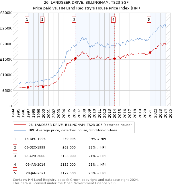 26, LANDSEER DRIVE, BILLINGHAM, TS23 3GF: Price paid vs HM Land Registry's House Price Index