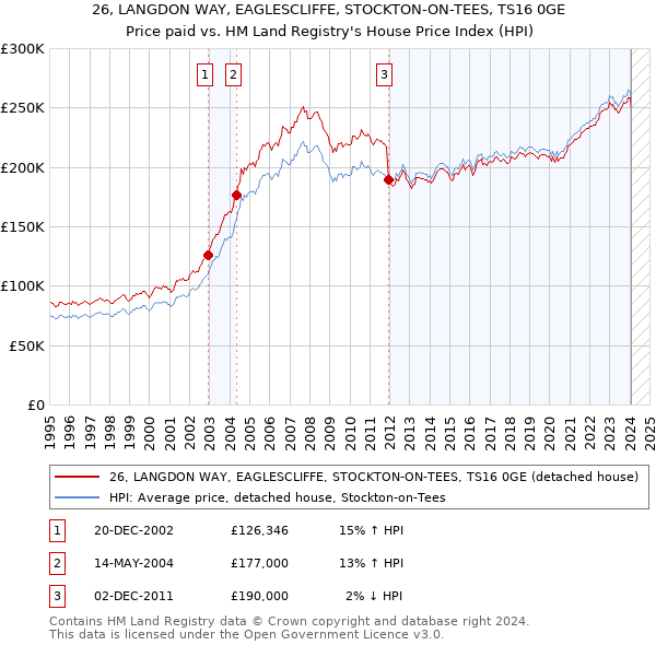 26, LANGDON WAY, EAGLESCLIFFE, STOCKTON-ON-TEES, TS16 0GE: Price paid vs HM Land Registry's House Price Index