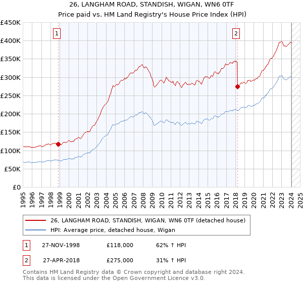 26, LANGHAM ROAD, STANDISH, WIGAN, WN6 0TF: Price paid vs HM Land Registry's House Price Index