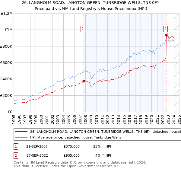 26, LANGHOLM ROAD, LANGTON GREEN, TUNBRIDGE WELLS, TN3 0EY: Price paid vs HM Land Registry's House Price Index