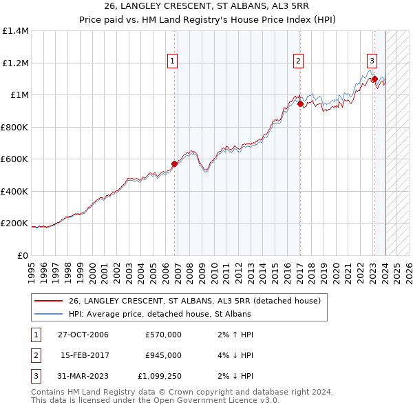 26, LANGLEY CRESCENT, ST ALBANS, AL3 5RR: Price paid vs HM Land Registry's House Price Index