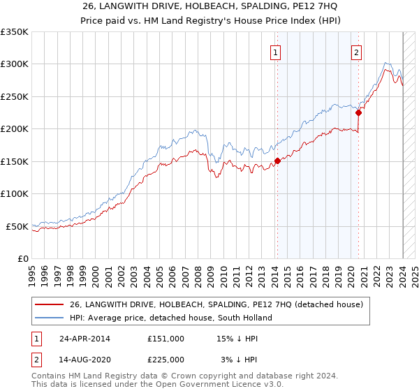 26, LANGWITH DRIVE, HOLBEACH, SPALDING, PE12 7HQ: Price paid vs HM Land Registry's House Price Index