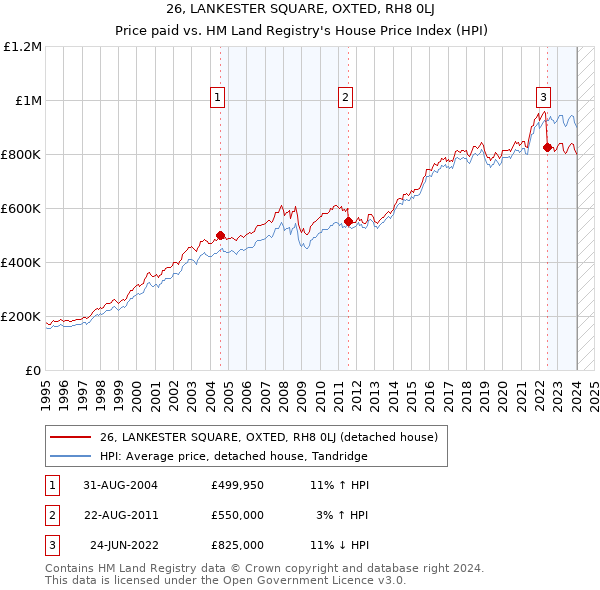 26, LANKESTER SQUARE, OXTED, RH8 0LJ: Price paid vs HM Land Registry's House Price Index