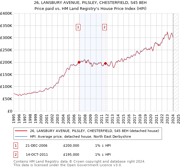 26, LANSBURY AVENUE, PILSLEY, CHESTERFIELD, S45 8EH: Price paid vs HM Land Registry's House Price Index